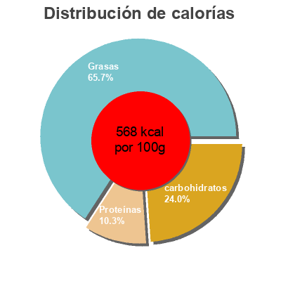 Distribución de calorías por grasa, proteína y carbohidratos para el producto Dark Chocolate Almonds Tropical Valley Foods 