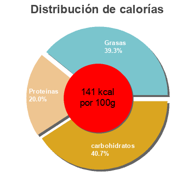 Distribución de calorías por grasa, proteína y carbohidratos para el producto Greek yogurt Chobani 
