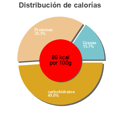 Distribución de calorías por grasa, proteína y carbohidratos para el producto Greek yogurt Chobani 