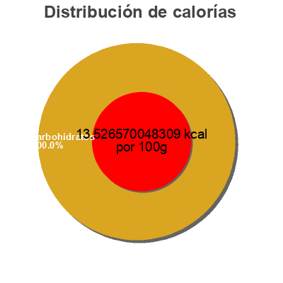 Distribución de calorías por grasa, proteína y carbohidratos para el producto Kombucha Gingerade Rise 414 ml