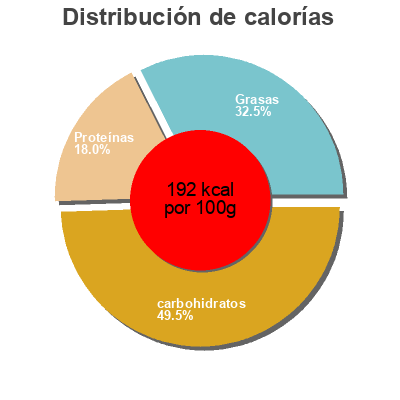 Distribución de calorías por grasa, proteína y carbohidratos para el producto Artisan Sub Meatball Tino's 