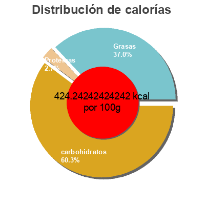 Distribución de calorías por grasa, proteína y carbohidratos para el producto Gratify gluten free sea salt sticks  