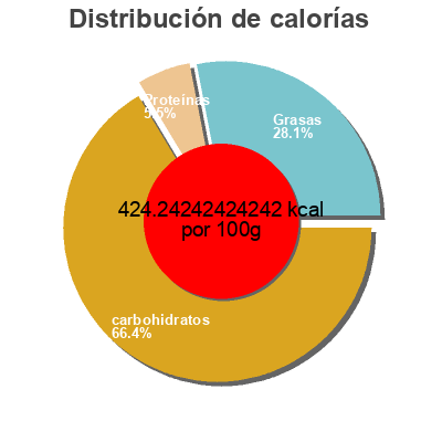 Distribución de calorías por grasa, proteína y carbohidratos para el producto Chewy bars cocoa loca Enjoy Life 5