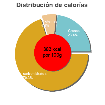 Distribución de calorías por grasa, proteína y carbohidratos para el producto Back to nature, granola, cranberry pecan Back To Nature 11 Oz / 311 g