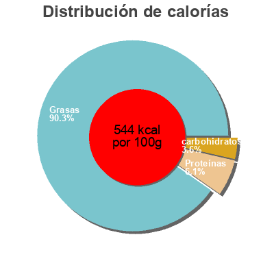 Distribución de calorías por grasa, proteína y carbohidratos para el producto Classic Basil Pesto Rio Briati 