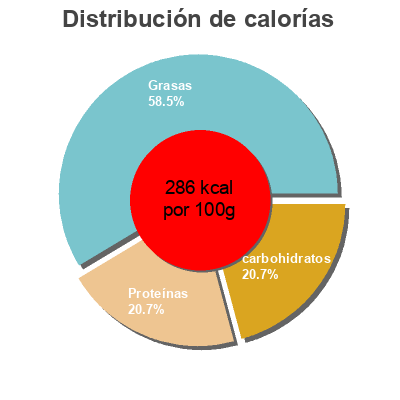 Distribución de calorías por grasa, proteína y carbohidratos para el producto Blueberry vanilla goat cheese Russell Mccall's Inc. 
