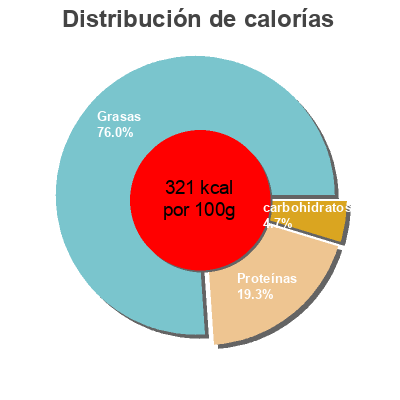 Distribución de calorías por grasa, proteína y carbohidratos para el producto Goat Cheese Russell Mccall's Inc. 