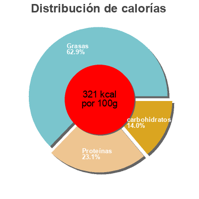 Distribución de calorías por grasa, proteína y carbohidratos para el producto Smoked Gouda Van Kaas 
