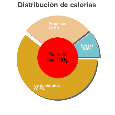 Distribución de calorías por grasa, proteína y carbohidratos para el producto Hot Sauce Salsa Mayan Foods  S.A. De C.V. 
