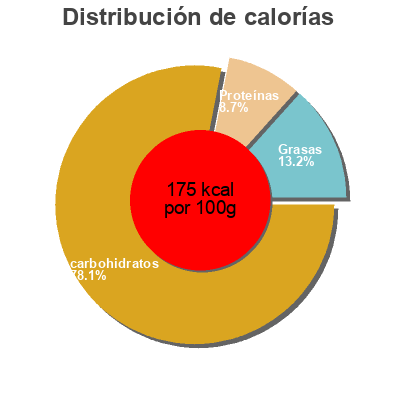Distribución de calorías por grasa, proteína y carbohidratos para el producto Muffin tops Vital & Delicious 