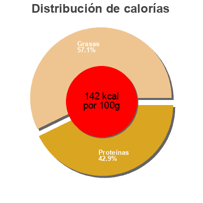 Distribución de calorías por grasa, proteína y carbohidratos para el producto Fishin, catfish fillets Fishin 
