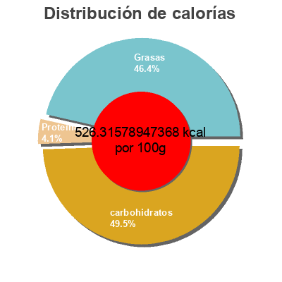 Distribución de calorías por grasa, proteína y carbohidratos para el producto Hazelnut & Chocolate Spread Sävor 375 grammes