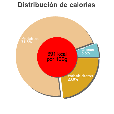 Distribución de calorías por grasa, proteína y carbohidratos para el producto Proteines de riz bio Nature Zen 