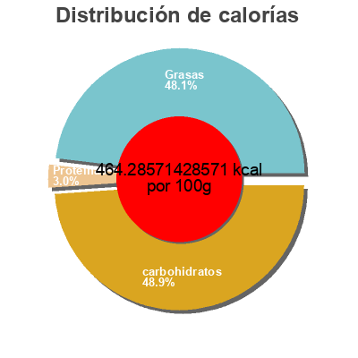 Distribución de calorías por grasa, proteína y carbohidratos para el producto Garden veggie chips The Hain Celestial Group Inc. 198 g