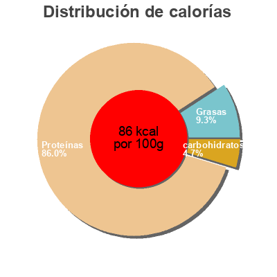 Distribución de calorías por grasa, proteína y carbohidratos para el producto Farm Raised Tilapia Fillets Great American Seafood 