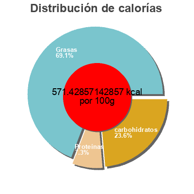 Distribución de calorías por grasa, proteína y carbohidratos para el producto 90% Dark Chocolate Theobroma chocolat 35 g
