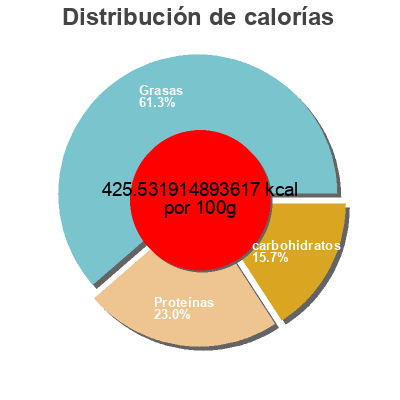 Distribución de calorías por grasa, proteína y carbohidratos para el producto Synths-6 Finish first 