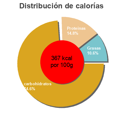 Distribución de calorías por grasa, proteína y carbohidratos para el producto Organic quinoa ancient blend Sonoma Valley 