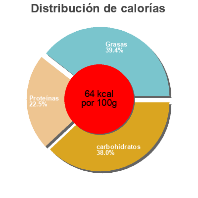 Distribución de calorías por grasa, proteína y carbohidratos para el producto Yogourt Rolling meadow 500g