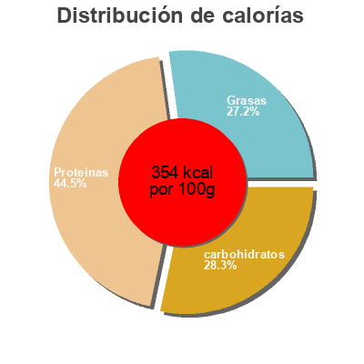 Distribución de calorías por grasa, proteína y carbohidratos para el producto Meatless vegan jerky seitan Primal 