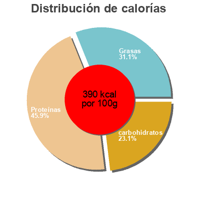 Distribución de calorías por grasa, proteína y carbohidratos para el producto All-in-one nutritional shake drink mix Vega 
