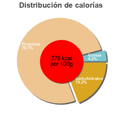 Distribución de calorías por grasa, proteína y carbohidratos para el producto Protein & greens drink mix powder Vega 