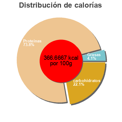 Distribución de calorías por grasa, proteína y carbohidratos para el producto Protein and green vanilla flavor Vega 1,67 lb