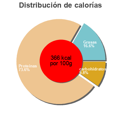 Distribución de calorías por grasa, proteína y carbohidratos para el producto Sport performance protein drink mix Vega 
