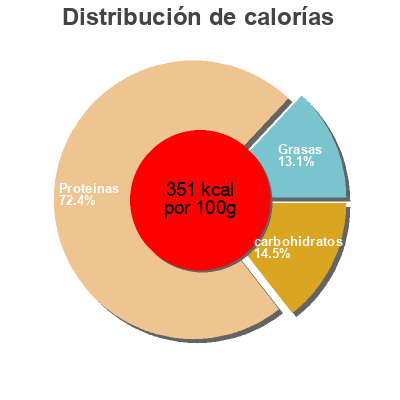 Distribución de calorías por grasa, proteína y carbohidratos para el producto Clean* protein drink mix Vega 