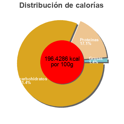 Distribución de calorías por grasa, proteína y carbohidratos para el producto Pain de seigle Moisson dorée 