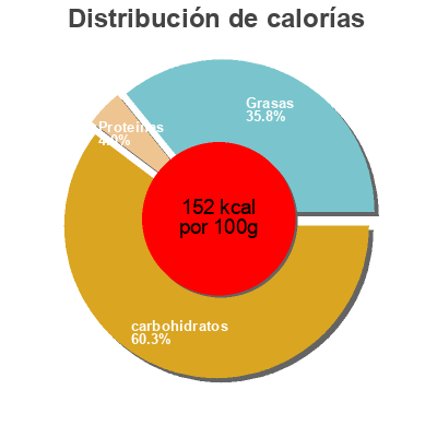 Distribución de calorías por grasa, proteína y carbohidratos para el producto Delinut Shneider’s 