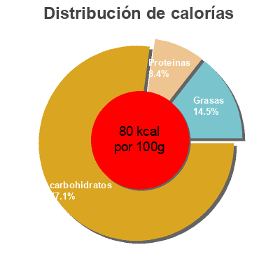 Distribución de calorías por grasa, proteína y carbohidratos para el producto Goat Milk Yogurt And Fruit Kabrita 