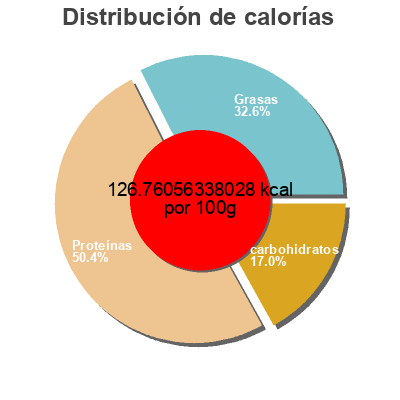 Distribución de calorías por grasa, proteína y carbohidratos para el producto Scallopini végé Gardein 
