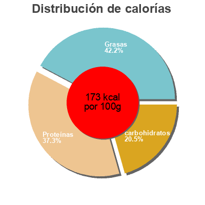 Distribución de calorías por grasa, proteína y carbohidratos para el producto Gardein, breakfast patties Gardein 