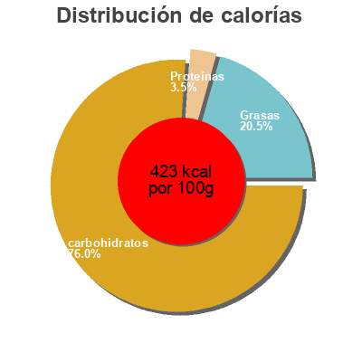 Distribución de calorías por grasa, proteína y carbohidratos para el producto Pink Lemonade Cupcake Kit Brand Castle  Llc 