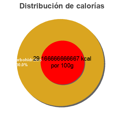 Distribución de calorías por grasa, proteína y carbohidratos para el producto Vivaloé Honeydew Aloe Vivaloé 50 cl