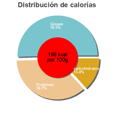 Distribución de calorías por grasa, proteína y carbohidratos para el producto Little Links Atlantic Natural Foods  Llc 