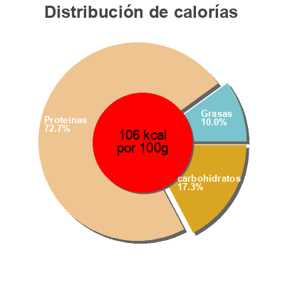 Distribución de calorías por grasa, proteína y carbohidratos para el producto Vegetable Skallops Atlantic Natural Foods Llc 