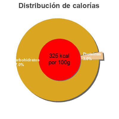 Distribución de calorías por grasa, proteína y carbohidratos para el producto Dried cherry jubilee Shoreline Fruit  Llc 
