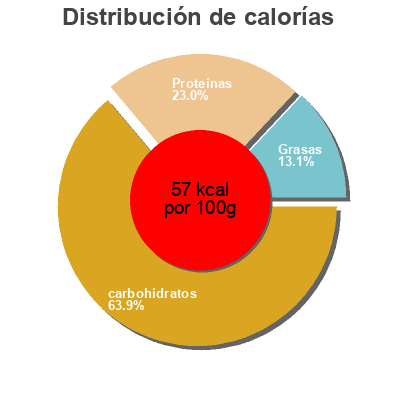 Distribución de calorías por grasa, proteína y carbohidratos para el producto Organic Tomato Meatball Soup Plum 
