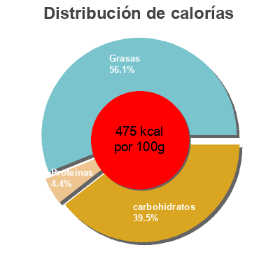 Distribución de calorías por grasa, proteína y carbohidratos para el producto Chocolate Almonds Peddler's Pantry,   Terrafina Llc 