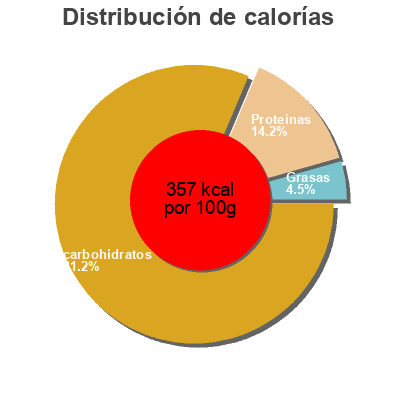 Distribución de calorías por grasa, proteína y carbohidratos para el producto Organic penne rigate Wild Oats 