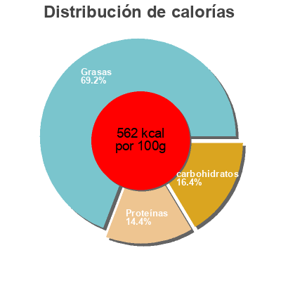 Distribución de calorías por grasa, proteína y carbohidratos para el producto Crunchy Peanut Butter Wild Oats Market Place 