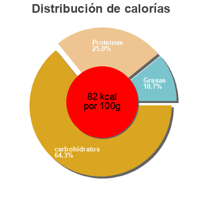 Distribución de calorías por grasa, proteína y carbohidratos para el producto Organic Sweet Peas Wild Oats Marketing  Llc 