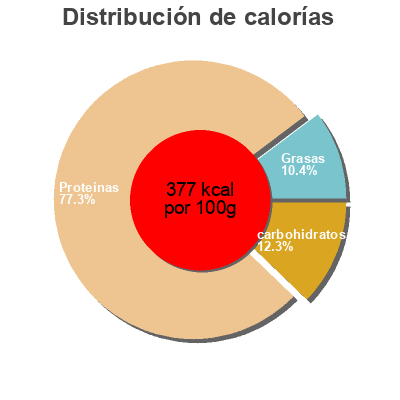 Distribución de calorías por grasa, proteína y carbohidratos para el producto Whey protein cereal milk Ghost 