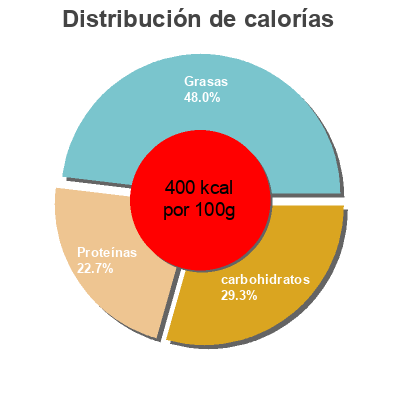 Distribución de calorías por grasa, proteína y carbohidratos para el producto Mild Yellow Mustard Powder Kozlik's Canadian Mustard 