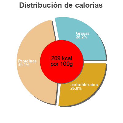 Distribución de calorías por grasa, proteína y carbohidratos para el producto Cheese, Crackers & Grapes Snacker Good To Go Fresh 