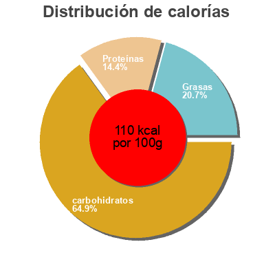 Distribución de calorías por grasa, proteína y carbohidratos para el producto Tapioca Pudding Soyummi 