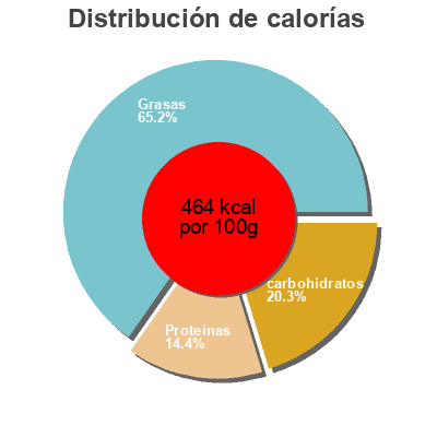 Distribución de calorías por grasa, proteína y carbohidratos para el producto Granola Nuts About Granola  Llc 