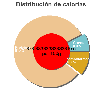 Distribución de calorías por grasa, proteína y carbohidratos para el producto Whey protein Alani Nu 